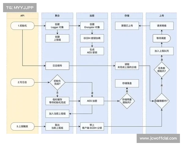运营方正整合采集与回放系统,形成端到端管理闭环